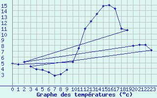 Courbe de tempratures pour Albert-Bray (80)