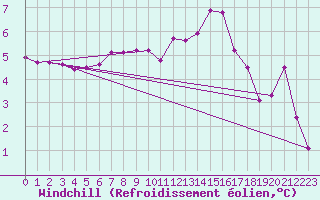 Courbe du refroidissement olien pour Arages del Puerto