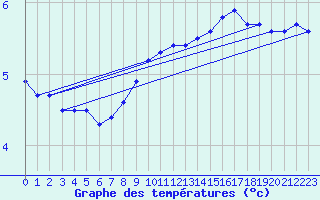 Courbe de tempratures pour Cap de la Hague (50)