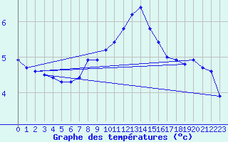 Courbe de tempratures pour Weitensfeld