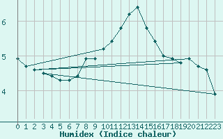 Courbe de l'humidex pour Weitensfeld