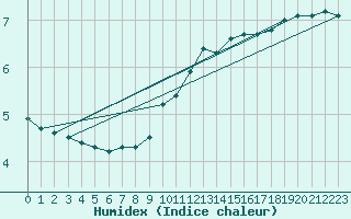 Courbe de l'humidex pour Merschweiller - Kitzing (57)