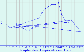 Courbe de tempratures pour Weybourne