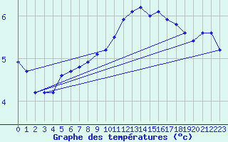 Courbe de tempratures pour Croisette (62)