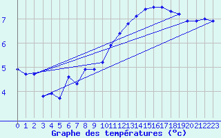 Courbe de tempratures pour Angoulme - Brie Champniers (16)