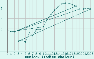 Courbe de l'humidex pour Angoulme - Brie Champniers (16)