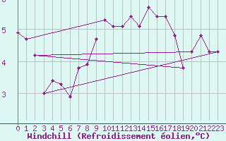 Courbe du refroidissement olien pour Saint-Hubert (Be)
