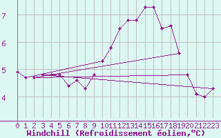 Courbe du refroidissement olien pour Petiville (76)