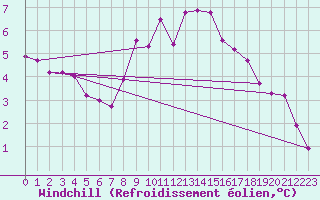 Courbe du refroidissement olien pour Llerena