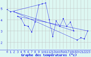 Courbe de tempratures pour Guetsch