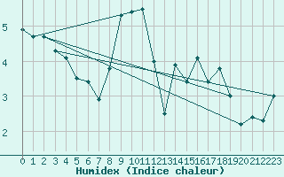 Courbe de l'humidex pour Guetsch