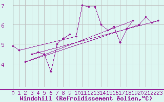 Courbe du refroidissement olien pour Coburg