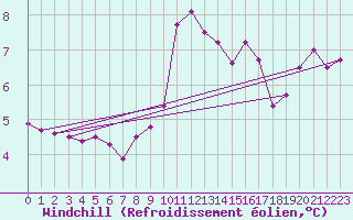Courbe du refroidissement olien pour Colombier Jeune (07)