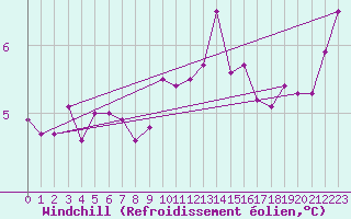 Courbe du refroidissement olien pour Bingley