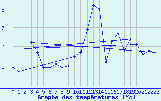 Courbe de tempratures pour Goettingen