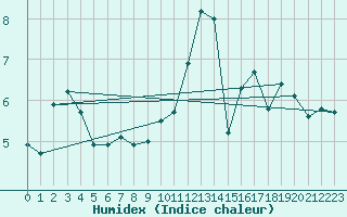Courbe de l'humidex pour Goettingen