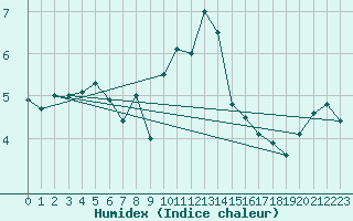 Courbe de l'humidex pour Cherbourg (50)