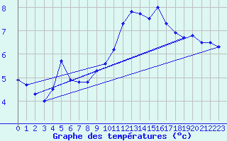 Courbe de tempratures pour Gap-Sud (05)