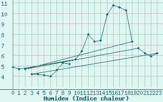 Courbe de l'humidex pour Trgueux (22)