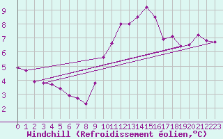 Courbe du refroidissement olien pour Le Mesnil-Esnard (76)