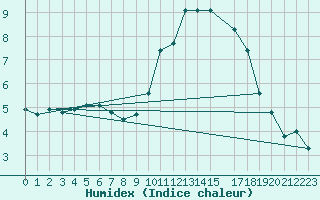 Courbe de l'humidex pour Vanclans (25)