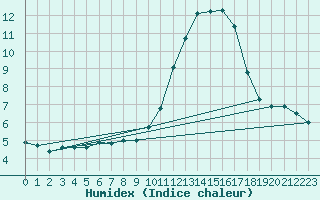 Courbe de l'humidex pour Hoogeveen Aws