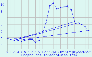 Courbe de tempratures pour Tthieu (40)