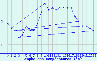 Courbe de tempratures pour Market