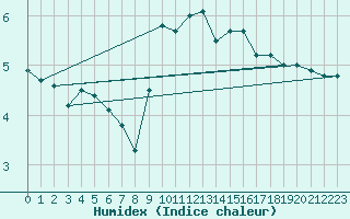 Courbe de l'humidex pour Ponferrada