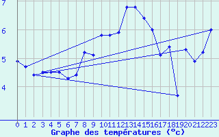 Courbe de tempratures pour Ineu Mountain