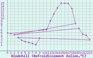 Courbe du refroidissement olien pour Trappes (78)