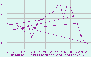 Courbe du refroidissement olien pour Vichy (03)