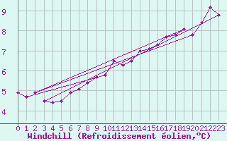 Courbe du refroidissement olien pour De Bilt (PB)