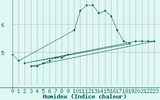 Courbe de l'humidex pour Constance (All)