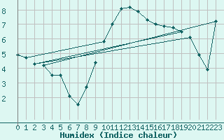 Courbe de l'humidex pour Celje