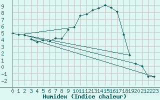 Courbe de l'humidex pour Koenigshofen, Bad