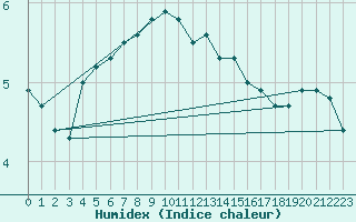 Courbe de l'humidex pour Ustka