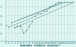 Courbe de l'humidex pour Luxeuil (70)