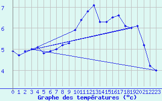 Courbe de tempratures pour Wattisham