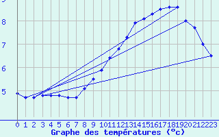 Courbe de tempratures pour Prigueux (24)