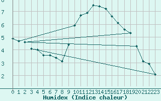 Courbe de l'humidex pour Wien / City