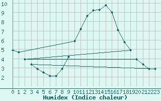 Courbe de l'humidex pour Berus