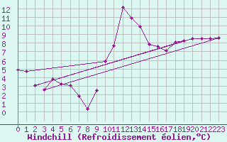 Courbe du refroidissement olien pour Plymouth (UK)