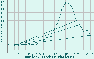 Courbe de l'humidex pour Muret (31)