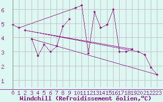 Courbe du refroidissement olien pour Itzehoe
