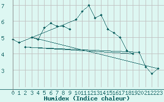 Courbe de l'humidex pour Diepenbeek (Be)