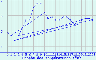 Courbe de tempratures pour Nostang (56)