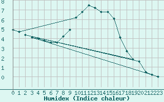 Courbe de l'humidex pour Zalau