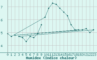 Courbe de l'humidex pour Mathod