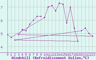 Courbe du refroidissement olien pour Ile de Groix (56)
